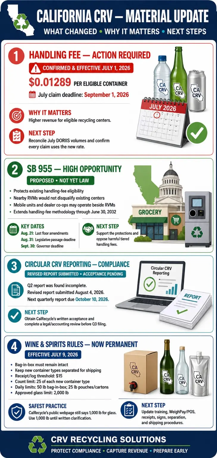 California CRV August 2026 material update with handling fee, SB 955, Circular CRV reporting, and wine and spirits compliance actions