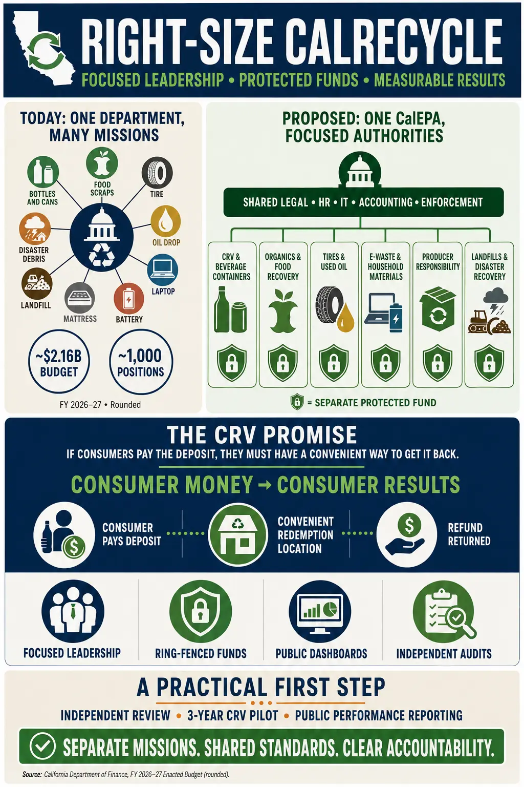 Right-Size CalRecycle one-page policy vision