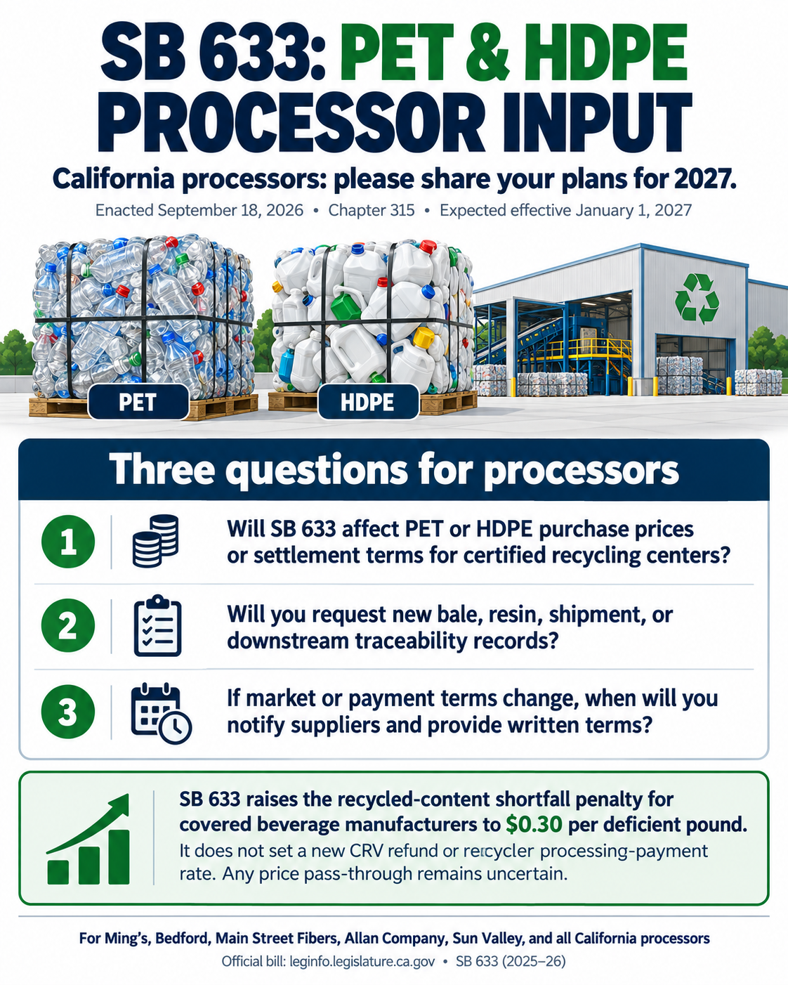 SB 633 PET and HDPE processor input graphic listing three questions about purchase prices, records, and written notice of changed terms